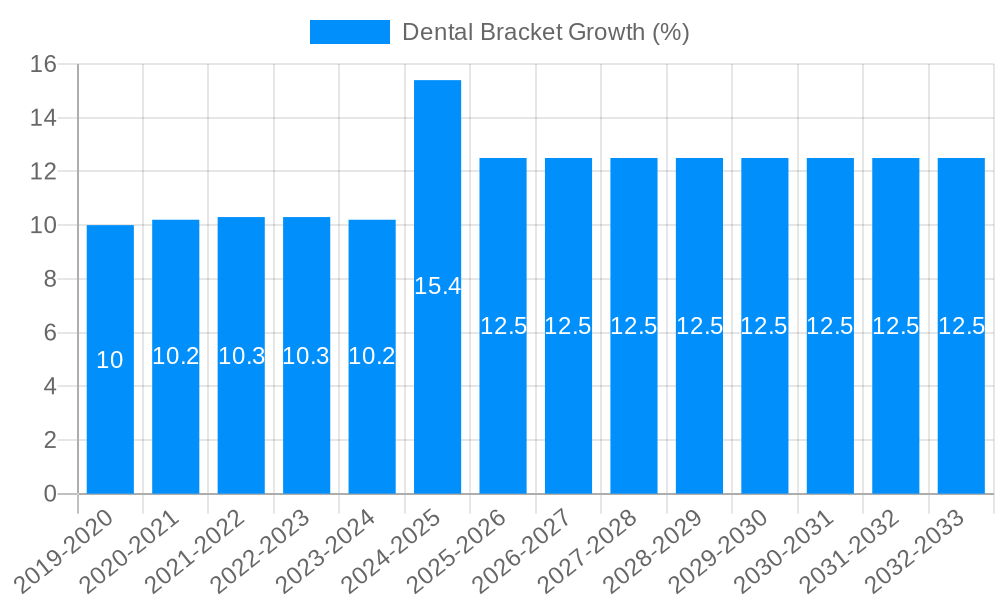 Dental Bracket Growth