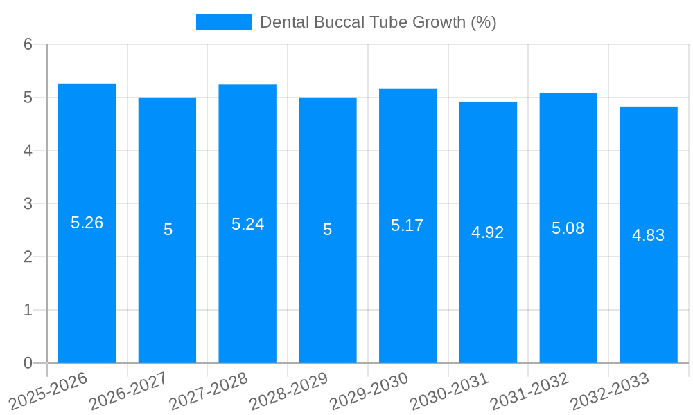 Dental Buccal Tube Growth