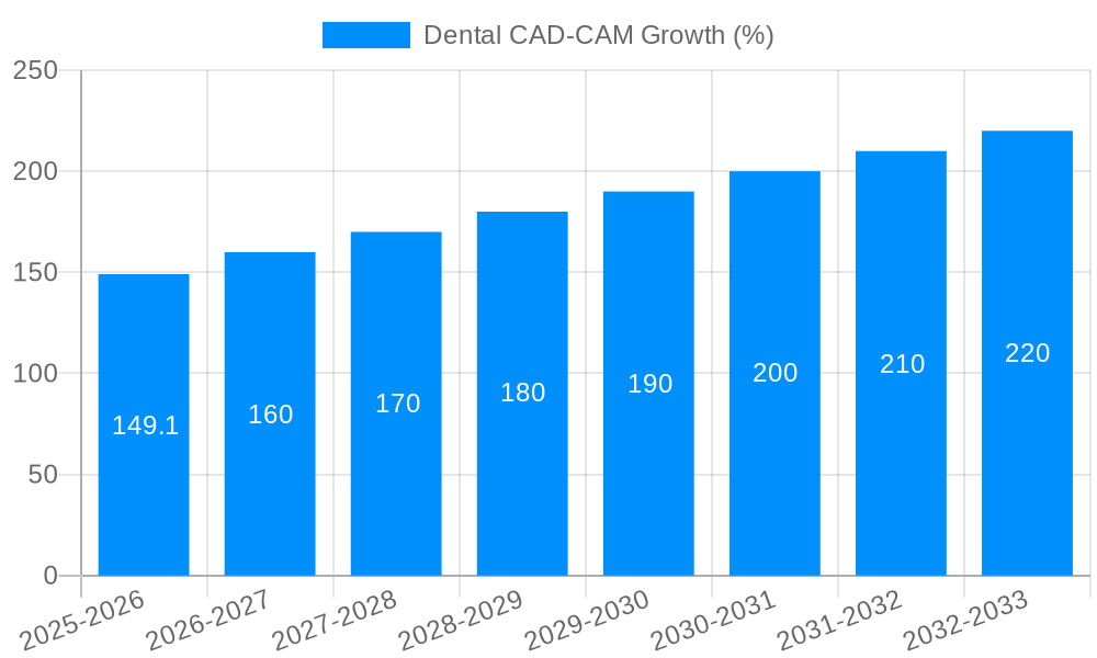Dental CAD-CAM Growth