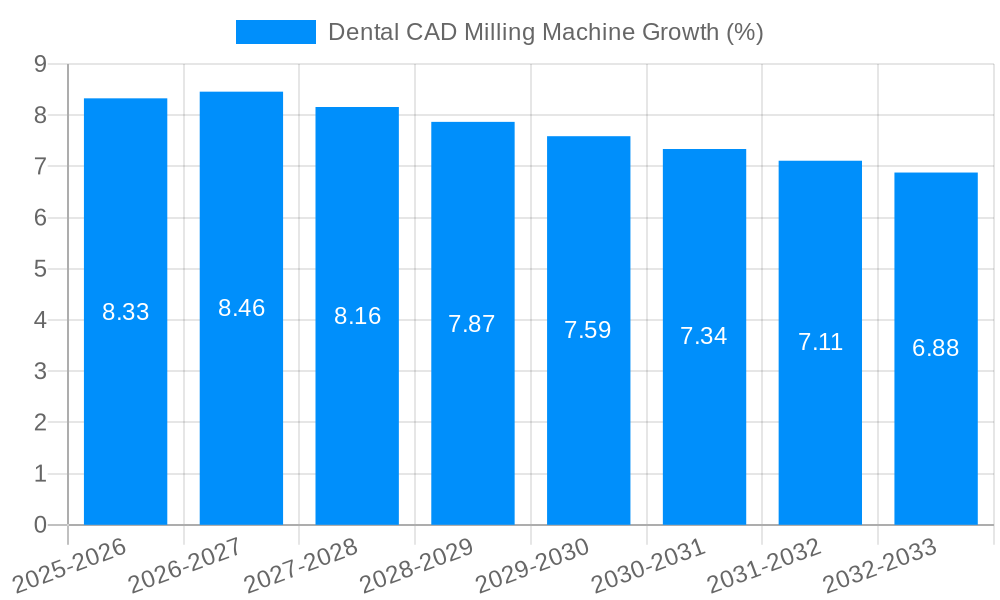 Dental CAD Milling Machine Growth