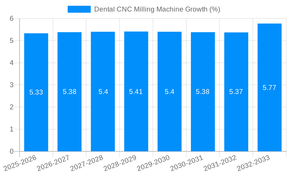 Dental CNC Milling Machine Growth