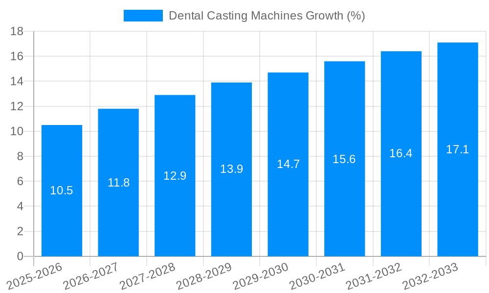Dental Casting Machines Growth