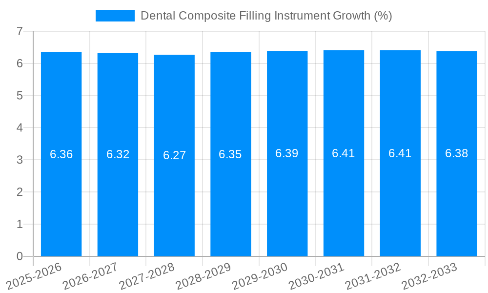 Dental Composite Filling Instrument Growth
