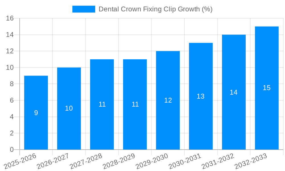 Dental Crown Fixing Clip Growth