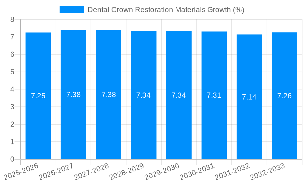 Dental Crown Restoration Materials Growth