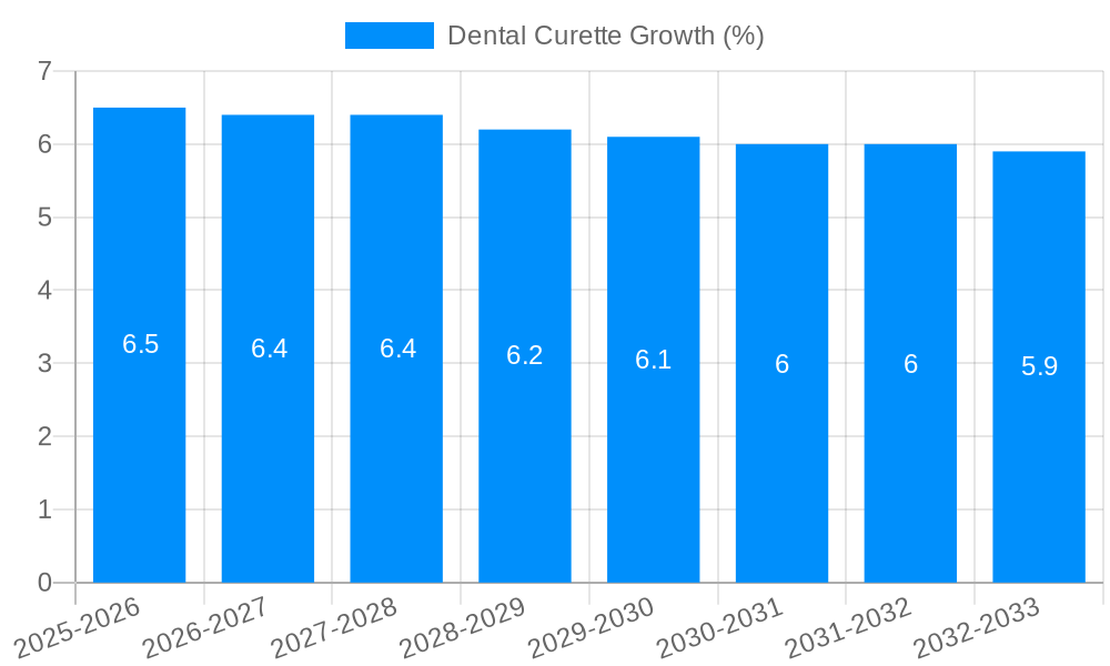 Dental Curette Growth
