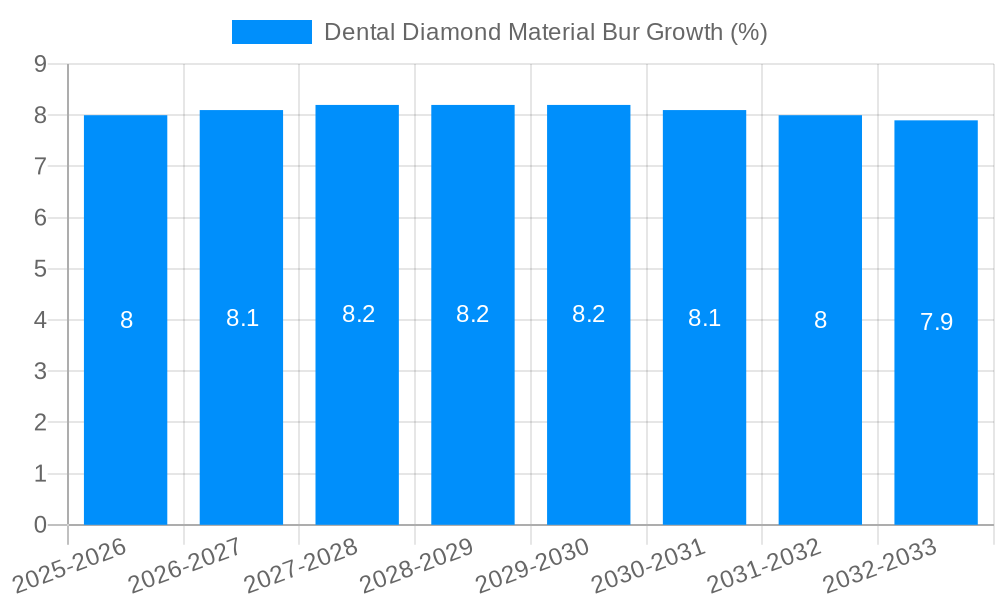 Dental Diamond Material Bur Growth