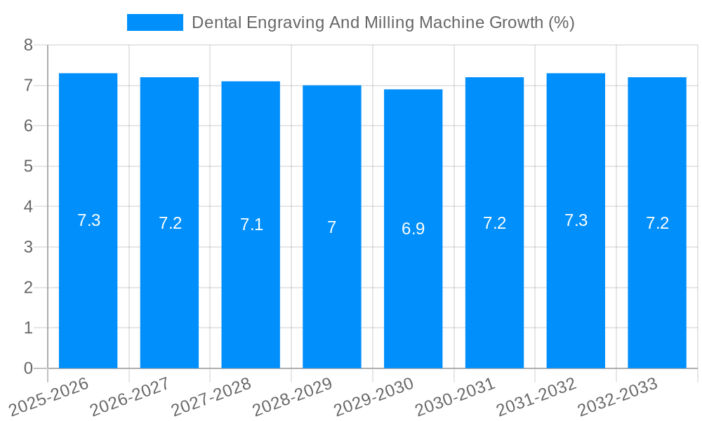 Dental Engraving And Milling Machine Growth