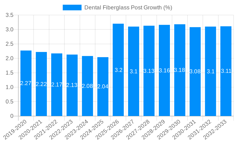 Dental Fiberglass Post Growth