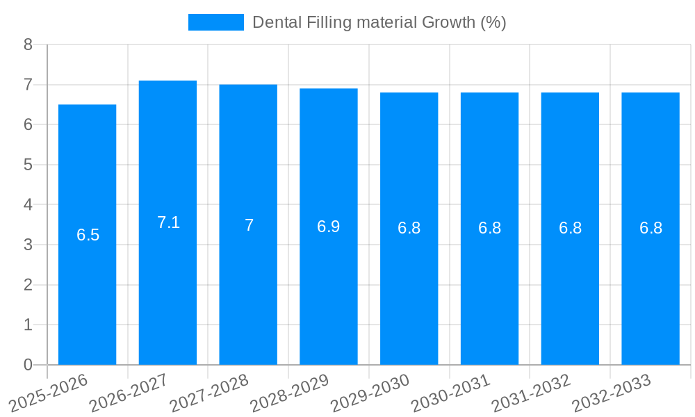 Dental Filling material Growth