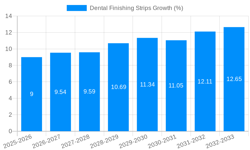 Dental Finishing Strips Growth