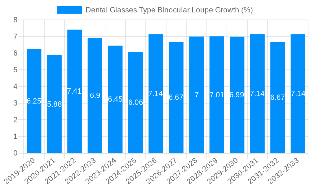 Dental Glasses Type Binocular Loupe Growth