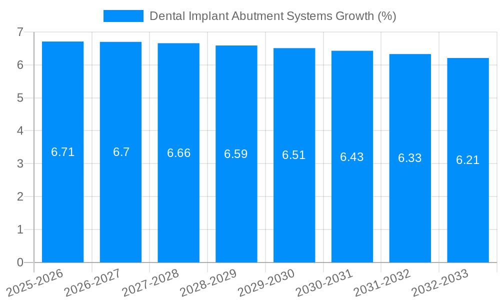 Dental Implant Abutment Systems Growth