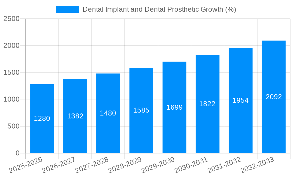 Dental Implant and Dental Prosthetic Growth