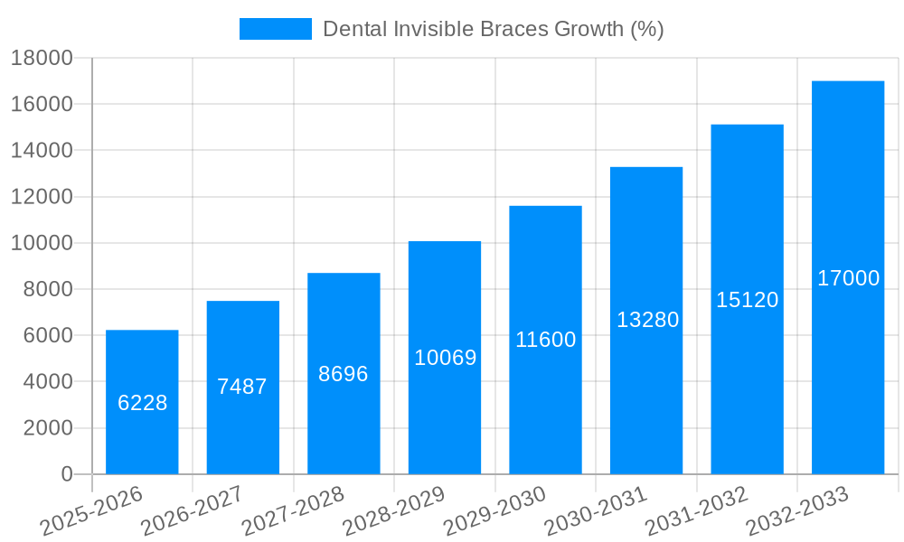 Dental Invisible Braces Growth