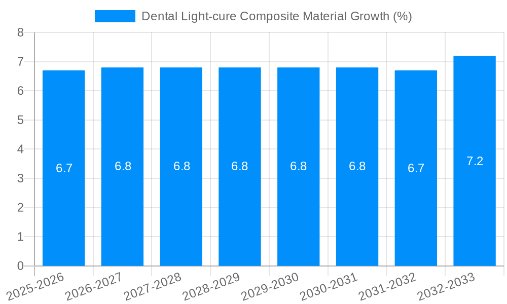 Dental Light-cure Composite Material Growth