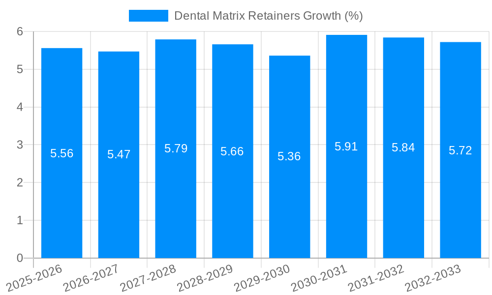 Dental Matrix Retainers Growth
