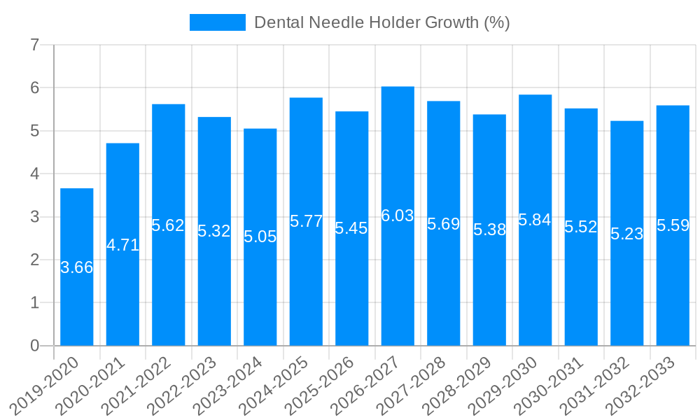 Dental Needle Holder Growth