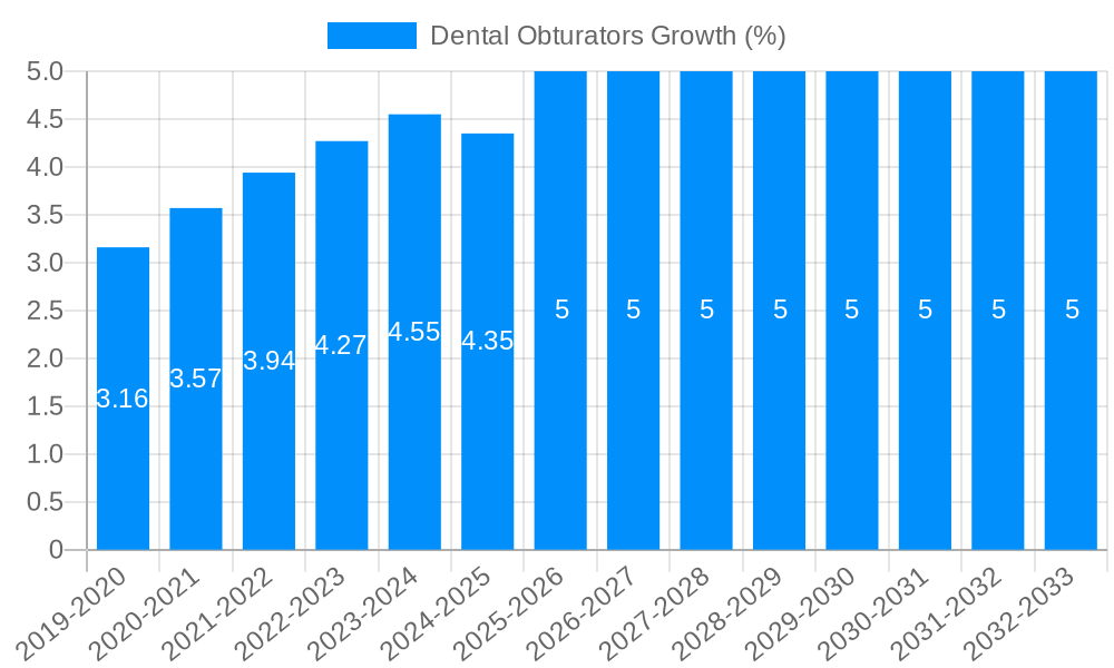 Dental Obturators Growth