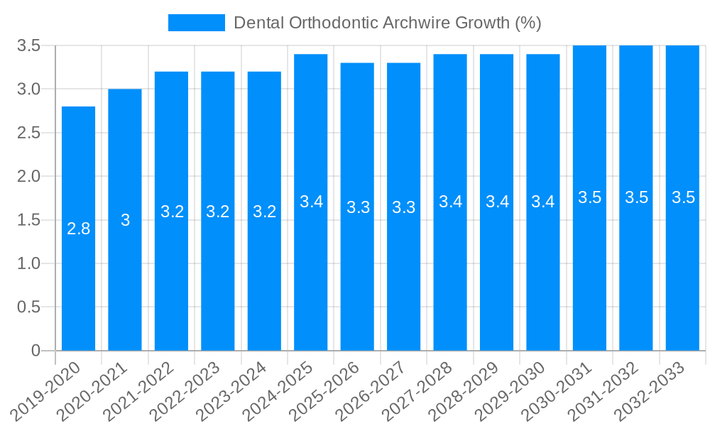 Dental Orthodontic Archwire Growth