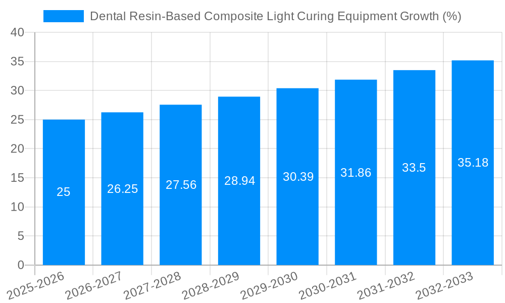 Dental Resin-Based Composite Light Curing Equipment Growth
