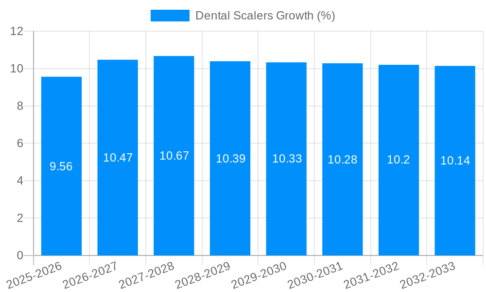 Dental Scalers Growth