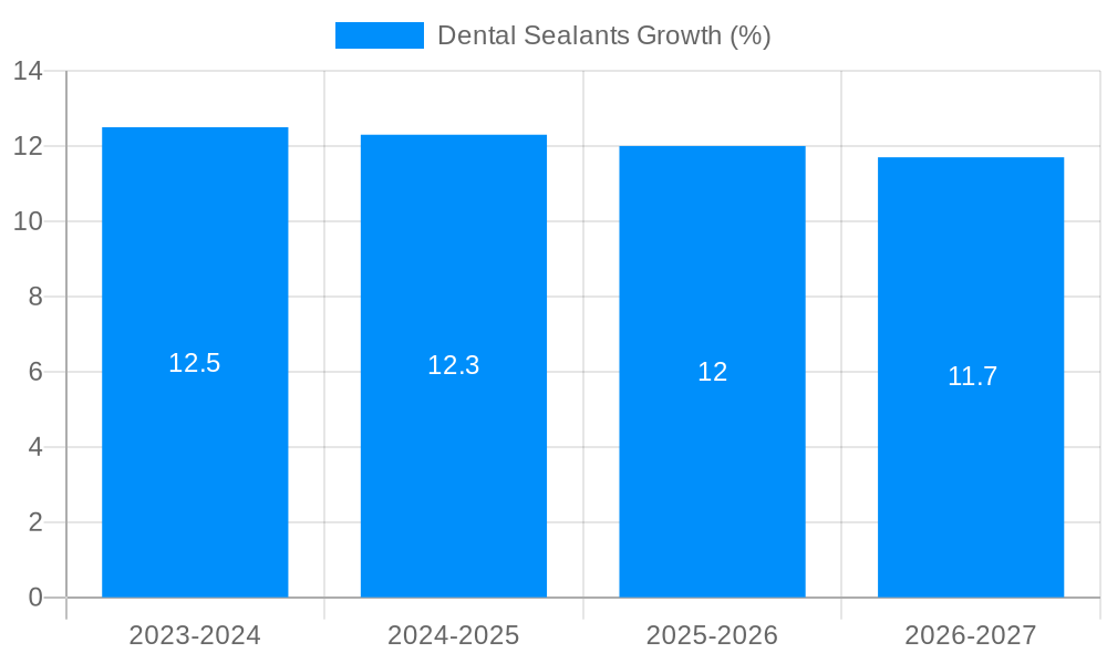 Dental Sealants Growth