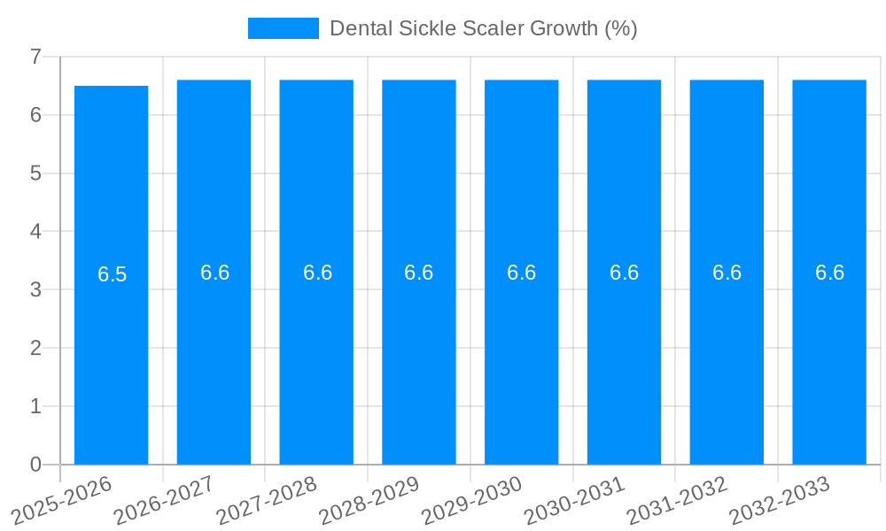 Dental Sickle Scaler Growth