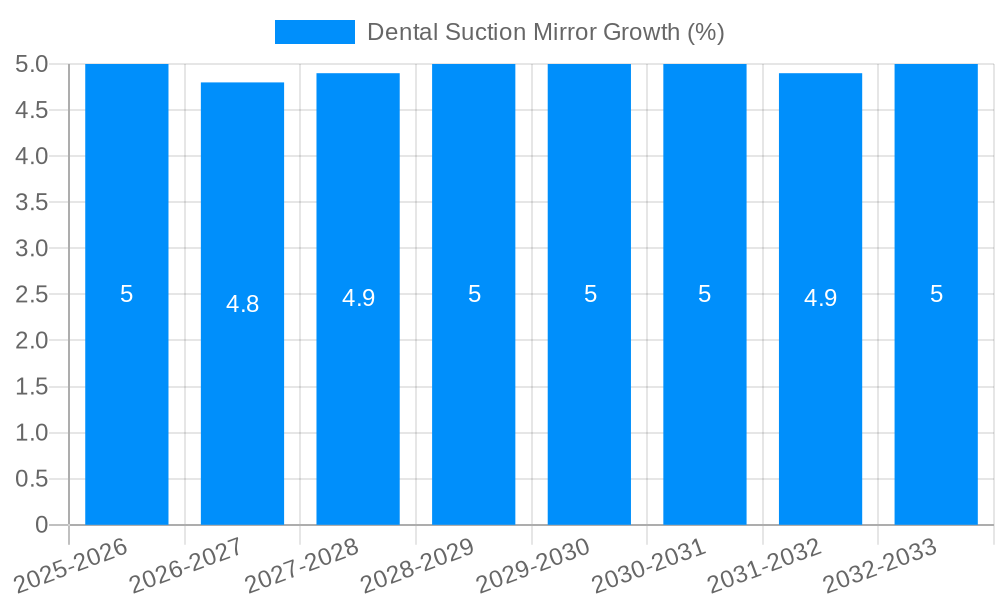Dental Suction Mirror Growth