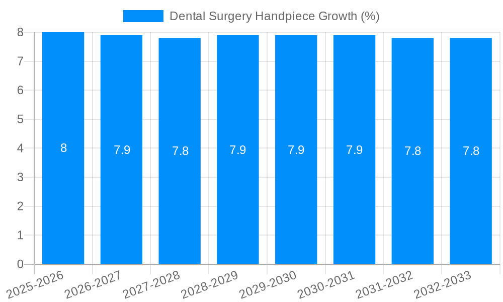 Dental Surgery Handpiece Growth