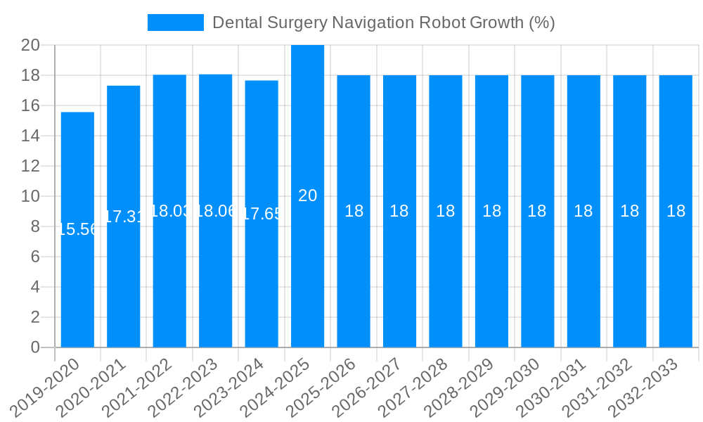 Dental Surgery Navigation Robot Growth