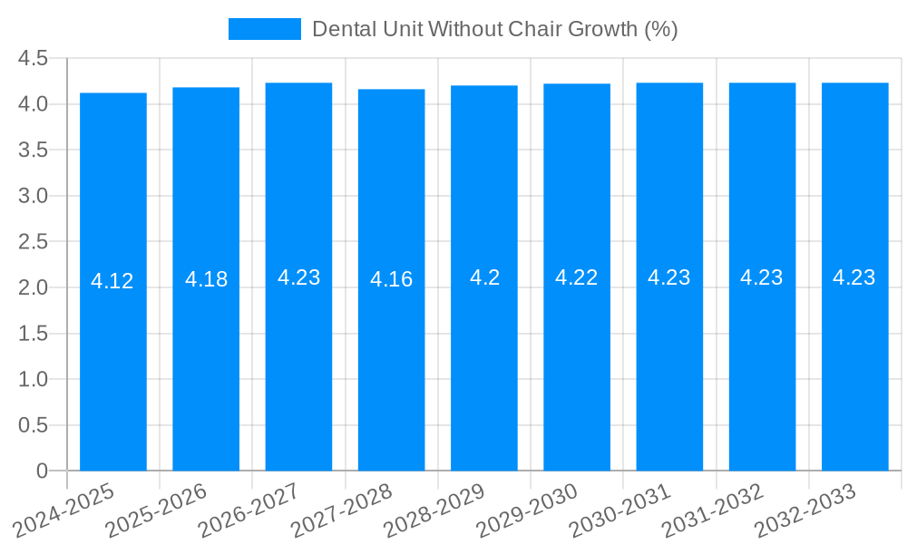 Dental Unit Without Chair Growth