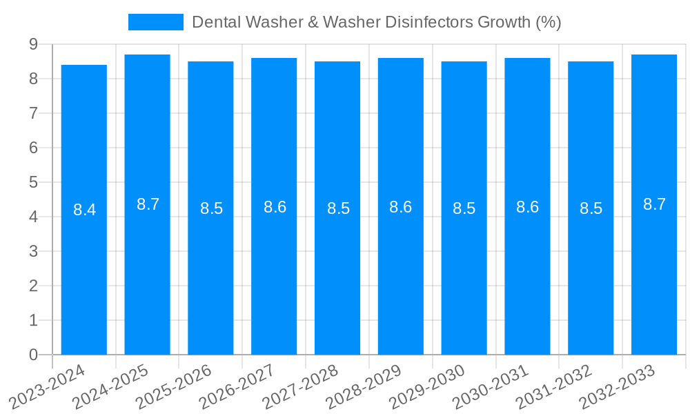 Dental Washer & Washer Disinfectors Growth