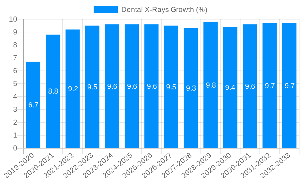 Dental X-Rays Growth