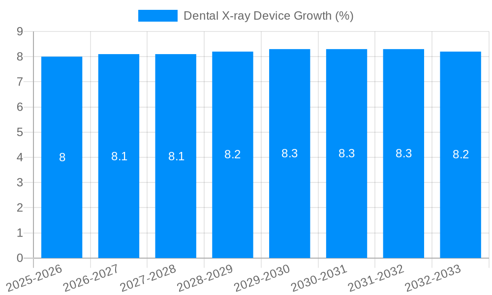 Dental X-ray Device Growth