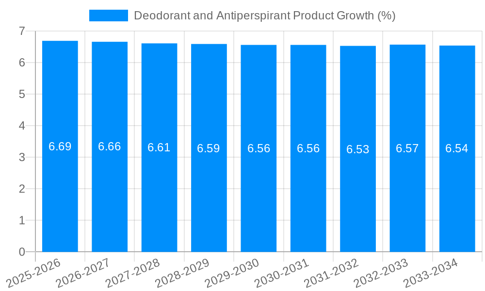 Deodorant and Antiperspirant Product Growth