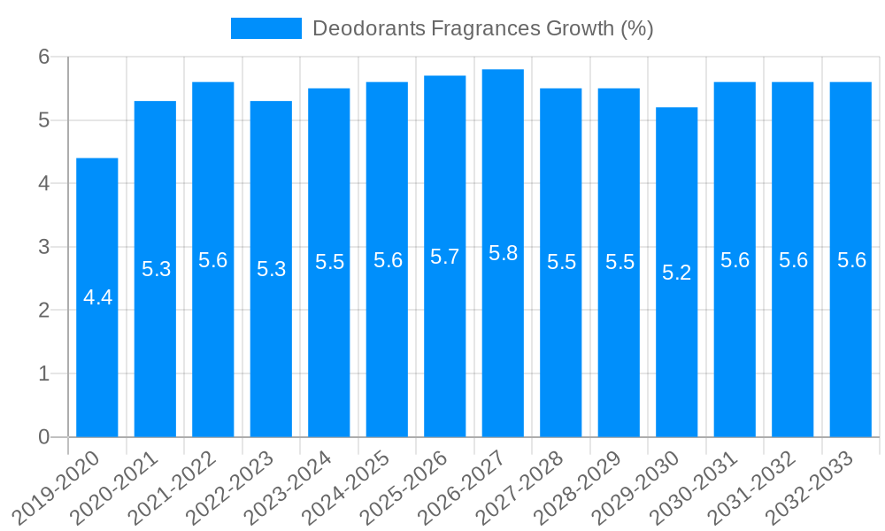 Deodorants Fragrances Growth