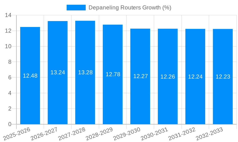 Depaneling Routers Growth