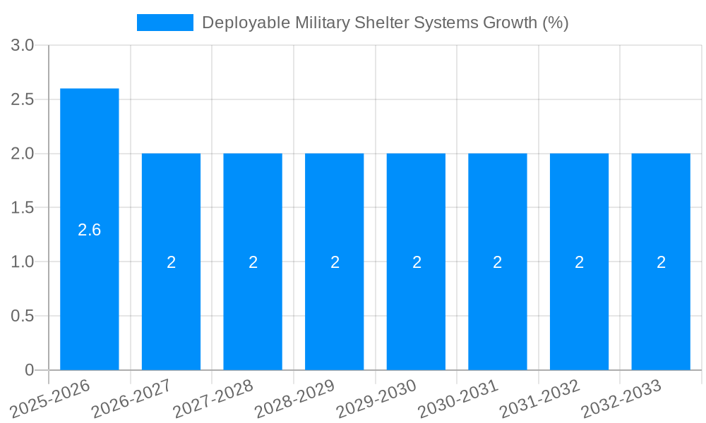 Deployable Military Shelter Systems Growth