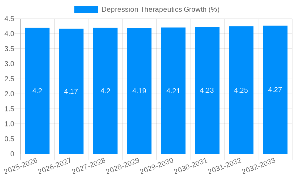 Depression Therapeutics Growth