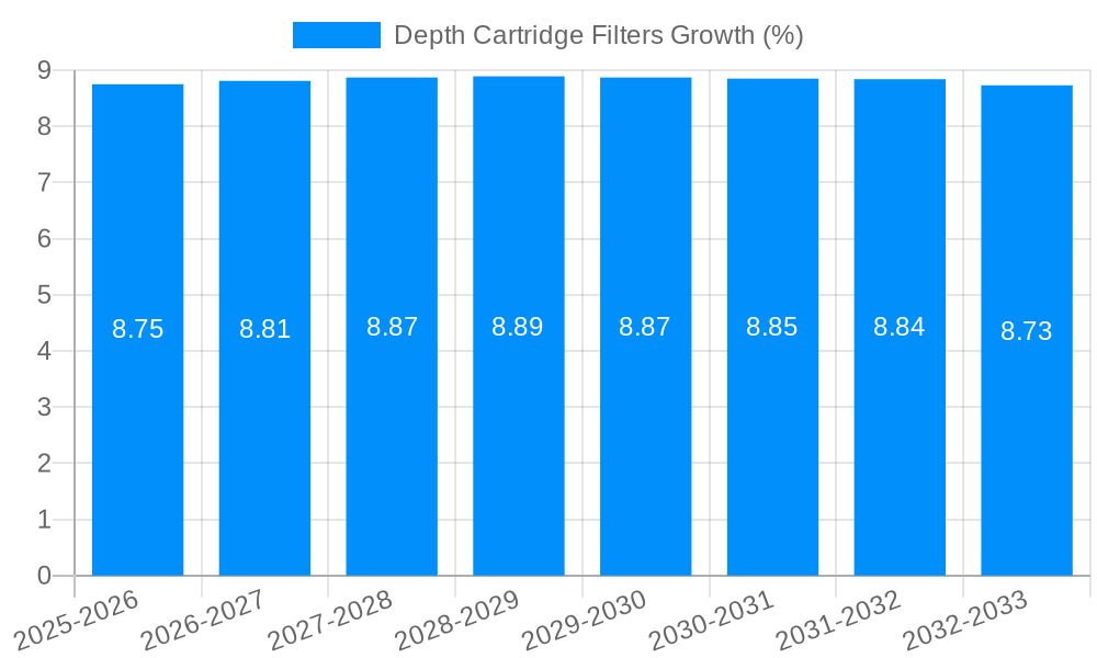 Depth Cartridge Filters Growth