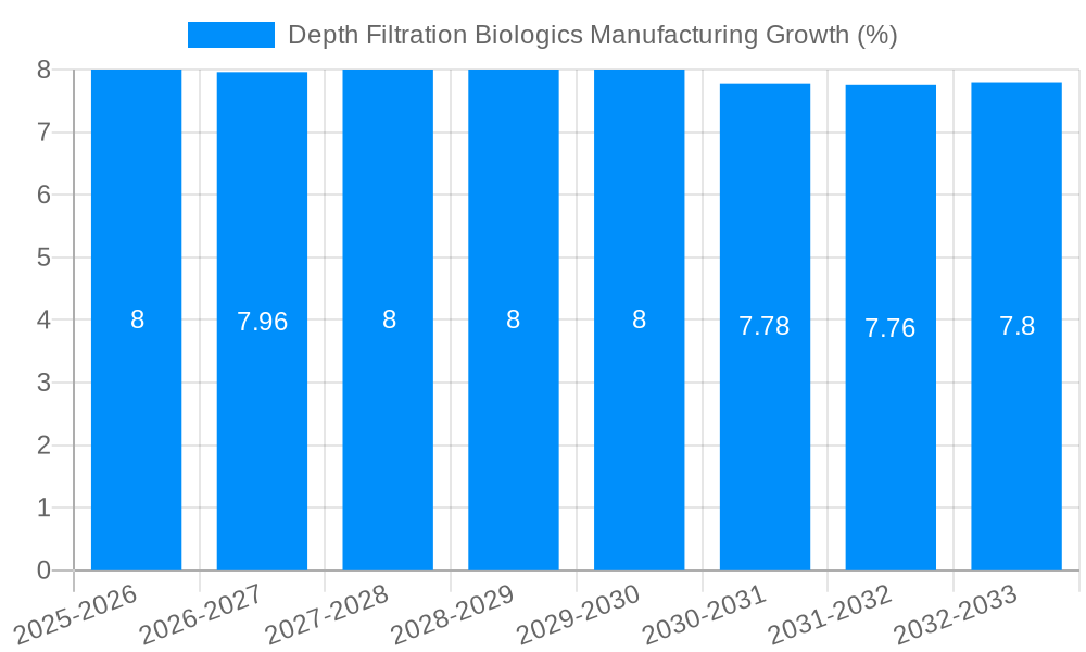 Depth Filtration Biologics Manufacturing Growth