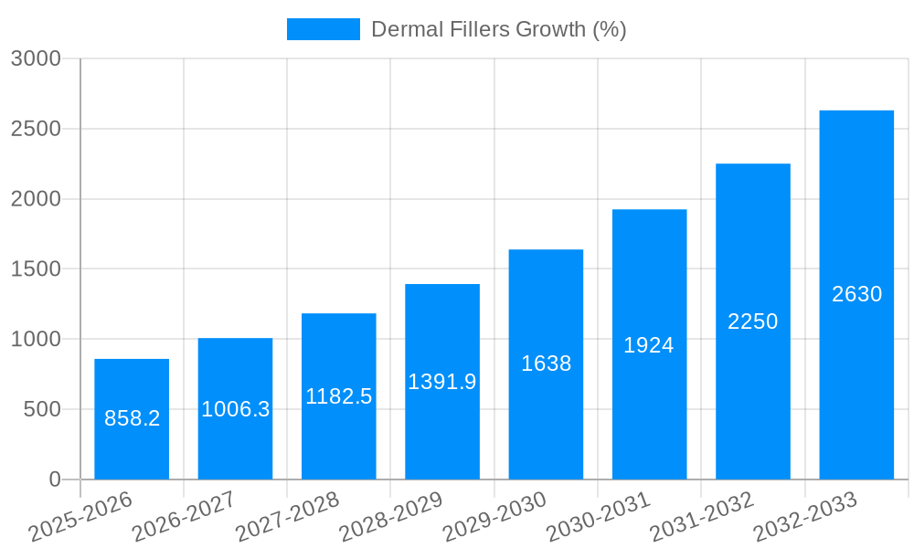 Dermal Fillers Growth