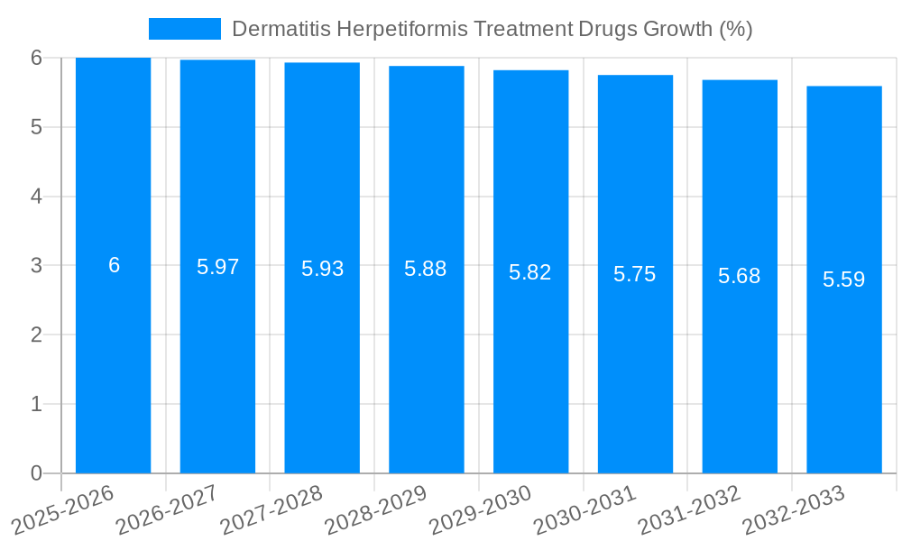 Dermatitis Herpetiformis Treatment Drugs Growth