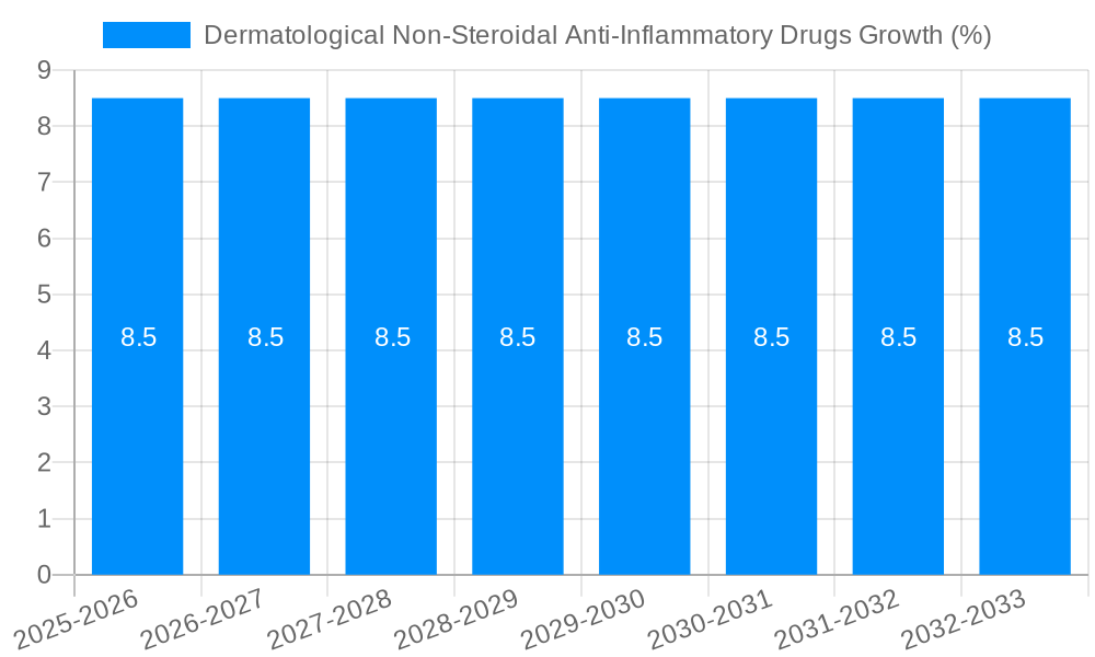 Dermatological Non-Steroidal Anti-Inflammatory Drugs Growth