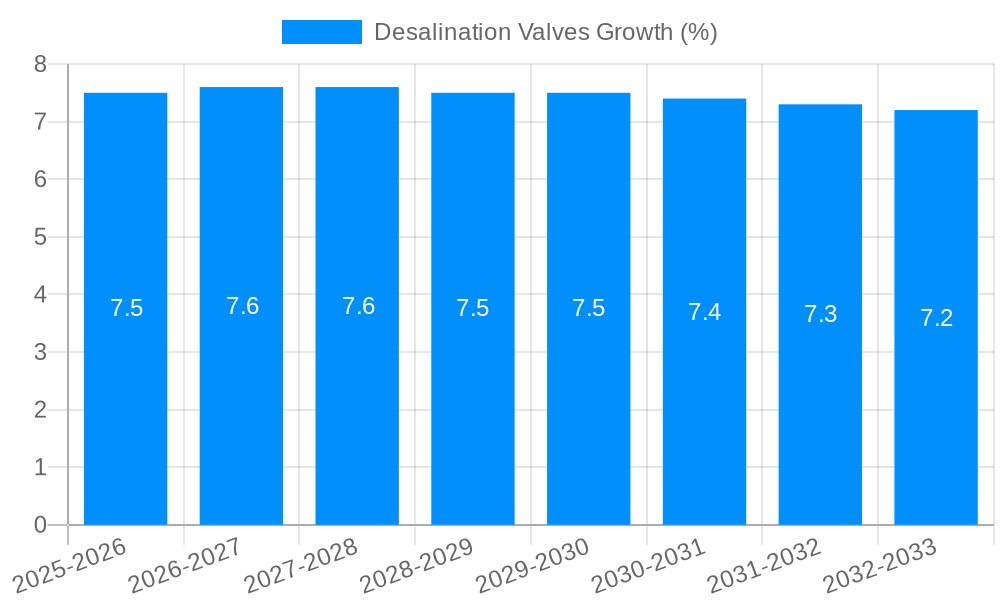Desalination Valves Growth