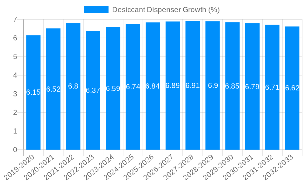 Desiccant Dispenser Growth