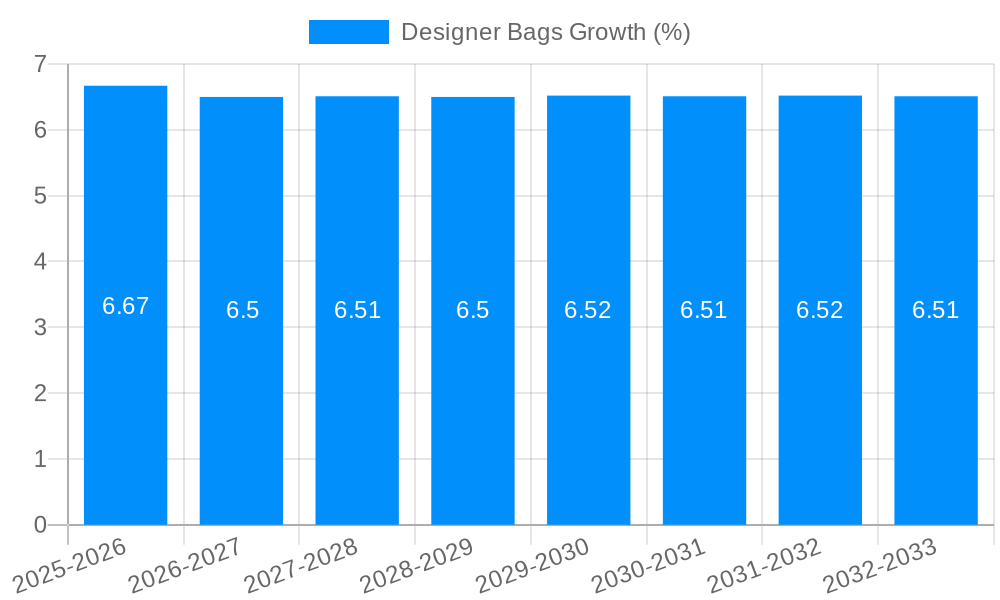 Designer Bags Growth