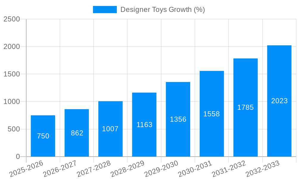 Designer Toys Growth