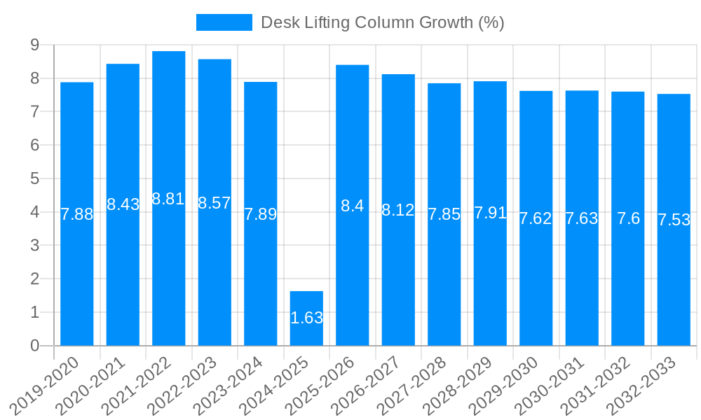 Desk Lifting Column Growth